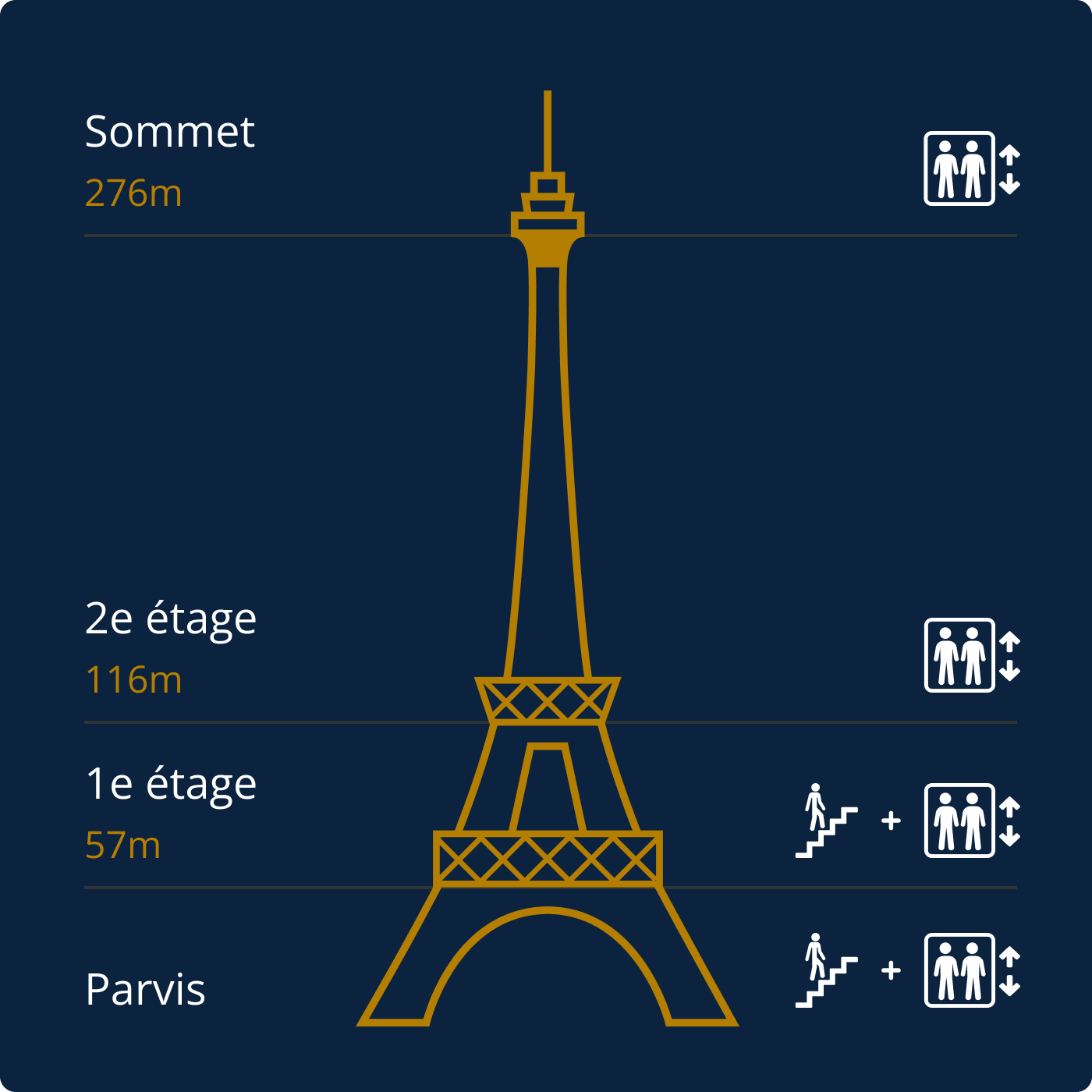 Plan tour Eiffel étages